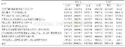 《表4 934例CKD患者干预前后行为方式改变情况》