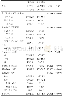 表2 影响孕前体重自我管理相关因素的单因素分析