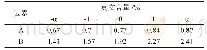 《表1 因素、代码水平表》