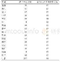 表1 上海各区域试点药品品种数情况