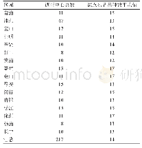 《表1 上海各区域试点药品品种数情况》