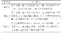 《表1 各级防护标准：新型冠状病毒肺炎疫情期间普外科限期手术患者处理方式的探讨》