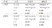 《表1 血压水平比较（±s,mmHg)》