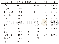 《表3 收率响应曲面拟合方程方差分析》