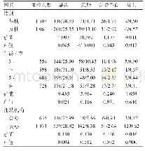 表1 上海黄渡社区托幼机构儿童常见病患病情况（n/%）