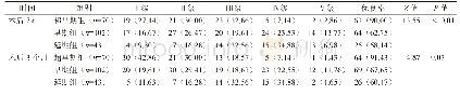 表1 不同手术时机改良日常生活活动能力分级变化情况/n(%)