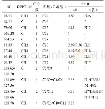 表2 13C-NMR、DEPT135、HSQC数据