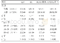 《表2 自身免疫性甲状腺疾病性别和年龄分布（n/%）》