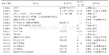 表2 BTK抑制剂治疗实体瘤的临床试验