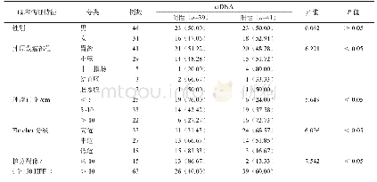 《表1 ctDNA阳性表达及胃肠间质瘤病理特征关系分析/n(%)》