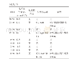 表2 产后第一天患者血糖水平及用药方案