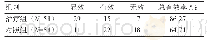 表1 两组中医证候疗效比较（n)