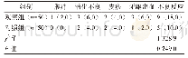 表3 不良反应率对比/n(%)