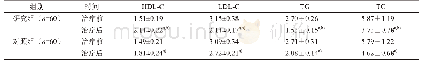 表3 治疗前后各血脂指标变化（±s,mmol·L-1)