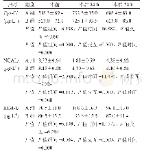 表2 血清Cys-C、NGAL、KIM-1水平比较（±s)