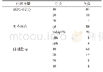 表3 用法用量情况：我院2018年人血白蛋白临床应用调查与分析