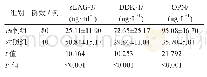 表1 OPN、s LAG-3及DKK-1水平比较（±s)