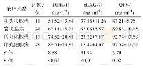 表2 不同病理类型胃癌的OPN、sLAG-3及DKK-1水平（±s)
