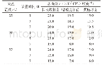 表1 存放温度对培菲康胶囊中益生菌活菌数的影响