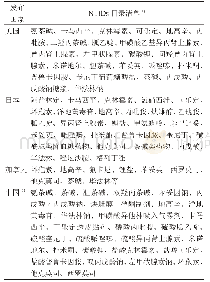 表2 曾发布的国家级NTIDs目录清单[20-21]