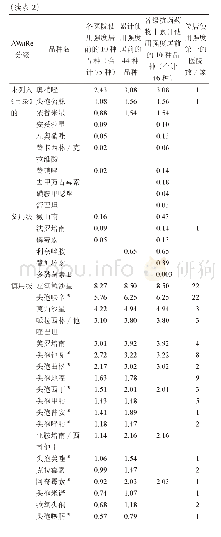 表2 3组抗菌药物累计使用强度占总累计使用强度的百分比