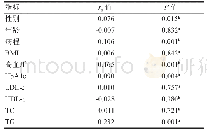 《表2 UACR水平与其他因素的相关性分析》