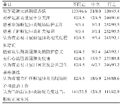 表2 新冠肺炎防护态度情况（n/%）