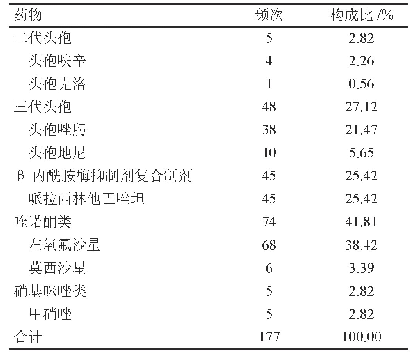 表6 联合用药使用频次和构成比