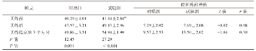 表2 训练前后上肢简化FMA评分比较/分