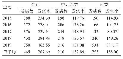 《表1 2015—2019年双柏县法定传染病发病情况（/10万）》