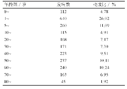 表3 2015—2019年双柏县法定传染病年龄分布