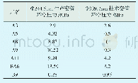 《表4 环空带压井套压：锦州某油田生产井套管环空带压处理技术》