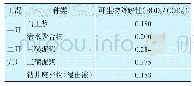 《表4 不同工况下可生物降解性计算结果》