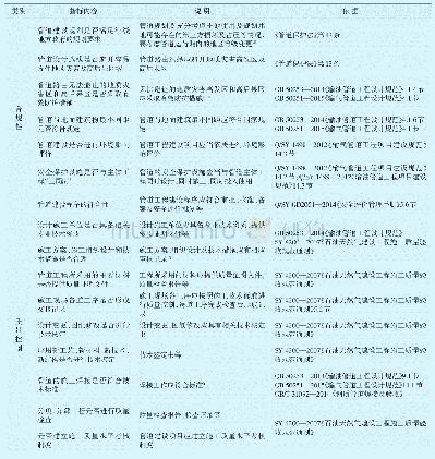 《表1 建设期管道完整性管理考核指标》