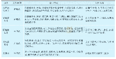 《表6 不同流量计的特点、使用性能》