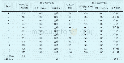 《表1 1994—1996年外径89 mm聚能射孔器穿孔深度统计分析表》
