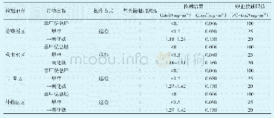 《表2 作业场所空气中有毒物质浓度检测结果》