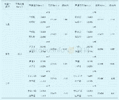表3 不同n值流量计性能变化