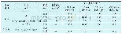 表2 中海油Q/HS 14007—2011《深水探井钻井工程设计指南》标准井涌量数据
