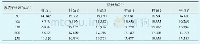 《表4 工作液在不同渗透率的岩心表面的接触角》