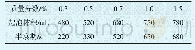 《表2 起泡剂体系FP-1最佳质量分数优选》