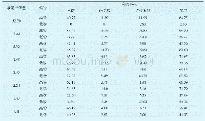 《表1 不同渗透率级差下调驱实验结果》
