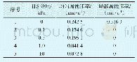 《表6 不同H2S分压下P110材料均匀腐蚀速率和局部腐蚀速率统计》