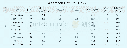 《表2 W202H10-3井试泊分段建议表》