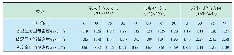 《表1 不同方位、不同井斜角安全钻井密度窗口》