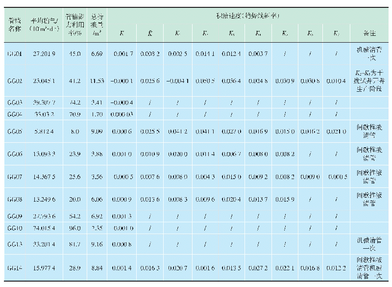 表2 2019年8—10月作业二区管线积液速度变化情况汇总表
