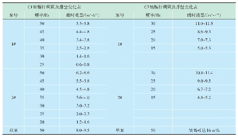 表3 C1站/C3站螺杆泵频率及排量变化统计表