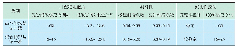 表1 钻井液性能对比：高性能水基钻井液在东濮老区二开制水平井的应用