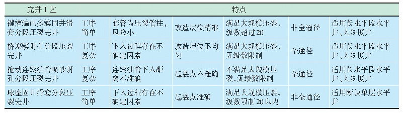 《表1 分段压裂完井工艺优选表》