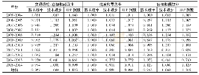 《表3 我国流通业各行业TFP指数及其分解变化趋势 (2004-2015年)》